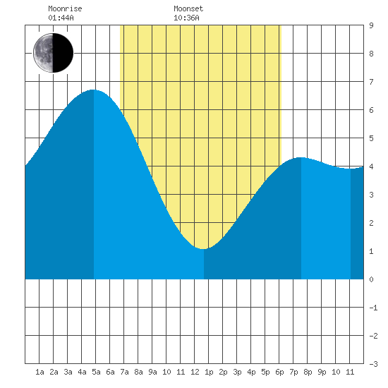 Arcata tide chart for Sunday, March 3, 2024