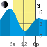 Arcata tide chart for Sunday, March 3, 2024