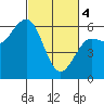 Arcata tide chart for Monday, March 4, 2024