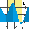 Arcata tide chart for Friday, March 8, 2024