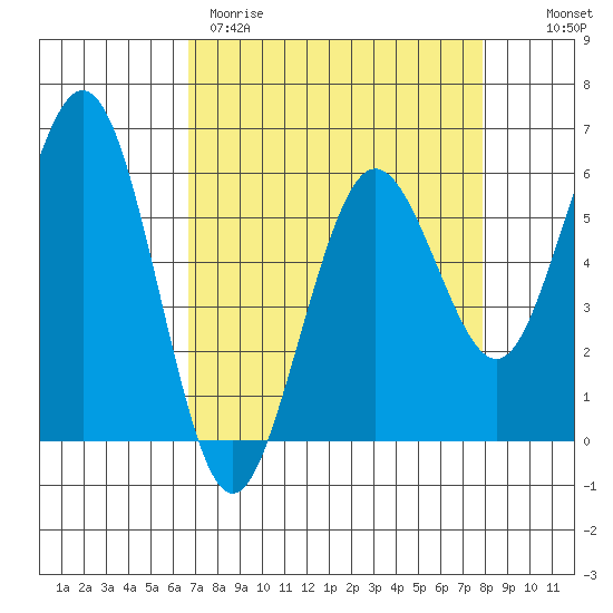 Arcata tide chart for Wednesday, April 10, 2024