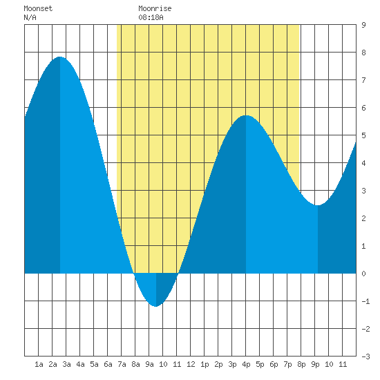 Arcata tide chart for Thursday, April 11, 2024
