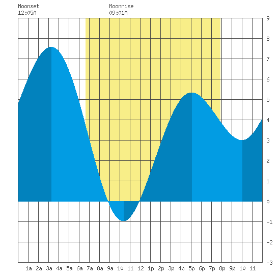 Arcata tide chart for Friday, April 12, 2024