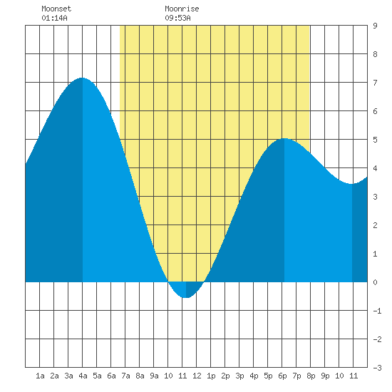 Arcata tide chart for Saturday, April 13, 2024