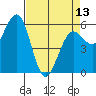 Arcata tide chart for Saturday, April 13, 2024