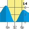 Arcata tide chart for Sunday, April 14, 2024
