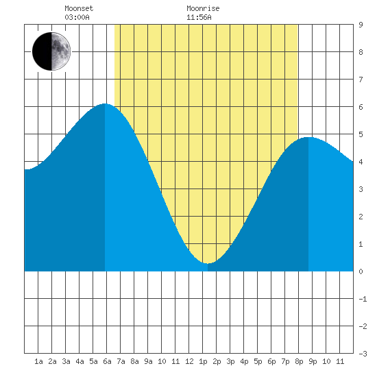 Arcata tide chart for Monday, April 15, 2024