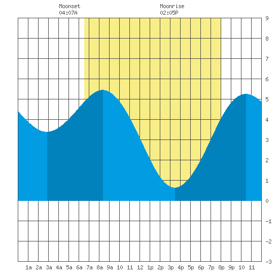 Arcata tide chart for Wednesday, April 17, 2024