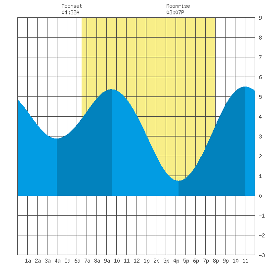 Arcata tide chart for Thursday, April 18, 2024
