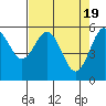 Arcata tide chart for Friday, April 19, 2024