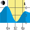 Arcata tide chart for Monday, April 1, 2024