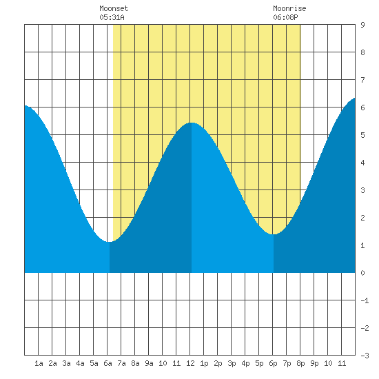Arcata tide chart for Sunday, April 21, 2024
