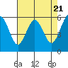 Arcata tide chart for Sunday, April 21, 2024