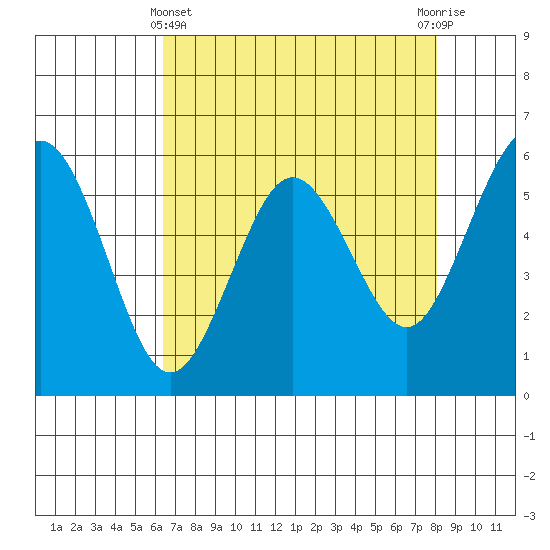 Arcata tide chart for Monday, April 22, 2024