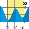 Arcata tide chart for Monday, April 22, 2024