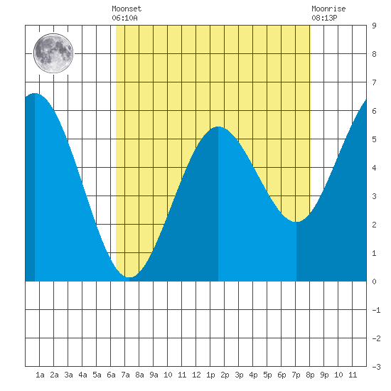 Arcata tide chart for Tuesday, April 23, 2024