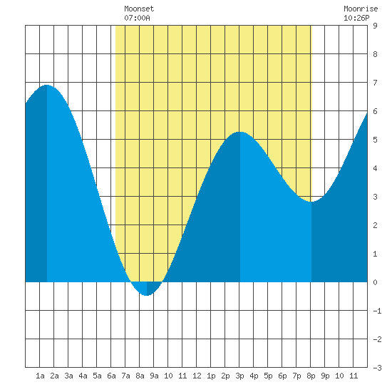 Arcata tide chart for Thursday, April 25, 2024