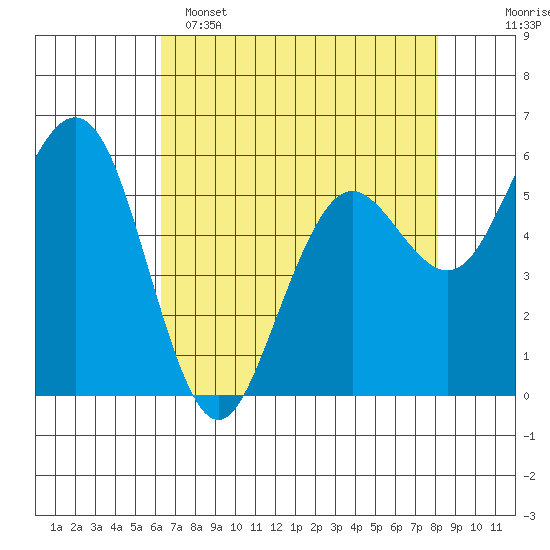 Arcata tide chart for Friday, April 26, 2024