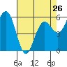 Arcata tide chart for Friday, April 26, 2024