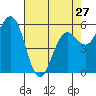 Arcata tide chart for Saturday, April 27, 2024