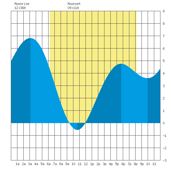 Arcata tide chart for Sunday, April 28, 2024