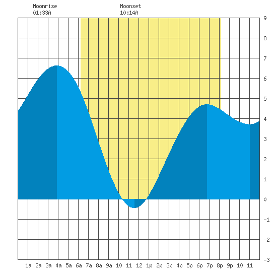 Arcata tide chart for Monday, April 29, 2024