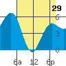 Arcata tide chart for Monday, April 29, 2024