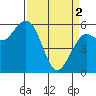 Arcata tide chart for Tuesday, April 2, 2024