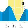 Arcata tide chart for Wednesday, April 3, 2024