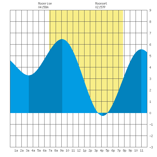 Arcata tide chart for Thursday, April 4, 2024