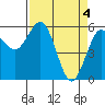 Arcata tide chart for Thursday, April 4, 2024