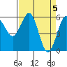 Arcata tide chart for Friday, April 5, 2024