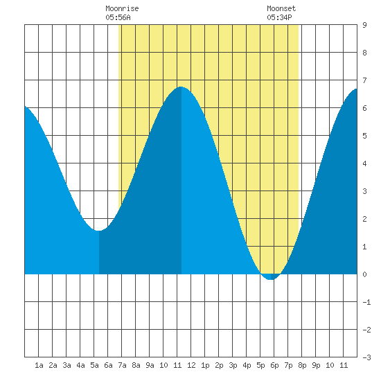 Arcata tide chart for Saturday, April 6, 2024