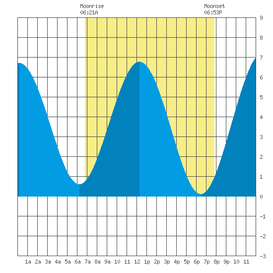 Arcata tide chart for Sunday, April 7, 2024