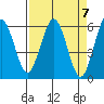 Arcata tide chart for Sunday, April 7, 2024