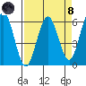 Arcata tide chart for Monday, April 8, 2024