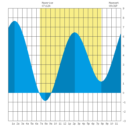 Arcata tide chart for Tuesday, April 9, 2024