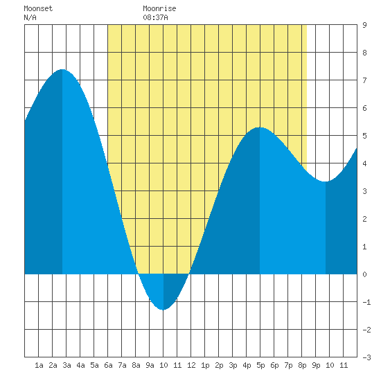 Arcata tide chart for Saturday, May 11, 2024