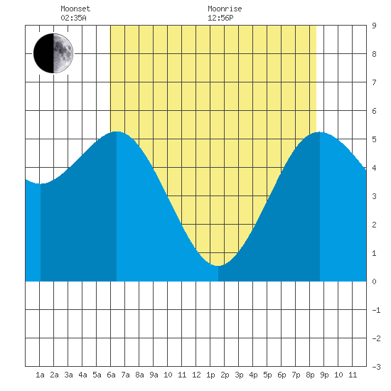 Arcata tide chart for Wednesday, May 15, 2024
