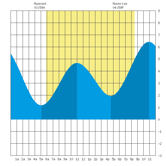 Arcata tide chart for Sunday, May 19, 2024