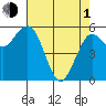 Arcata tide chart for Wednesday, May 1, 2024