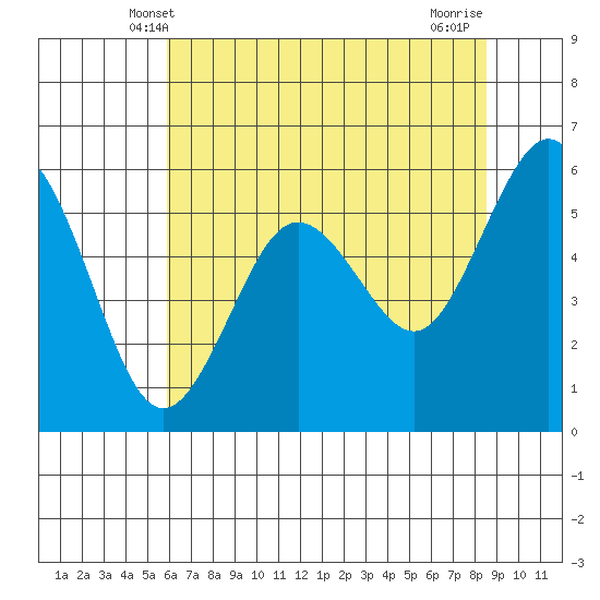 Arcata tide chart for Monday, May 20, 2024