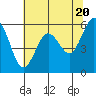 Arcata tide chart for Monday, May 20, 2024