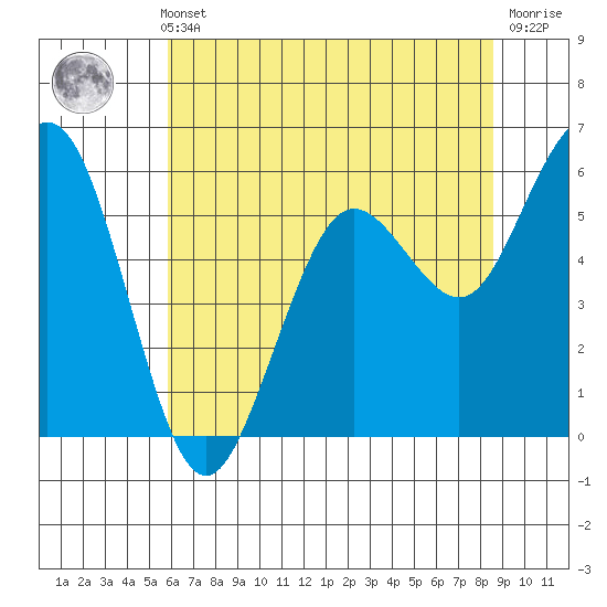 Arcata tide chart for Thursday, May 23, 2024