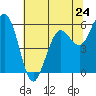 Arcata tide chart for Friday, May 24, 2024