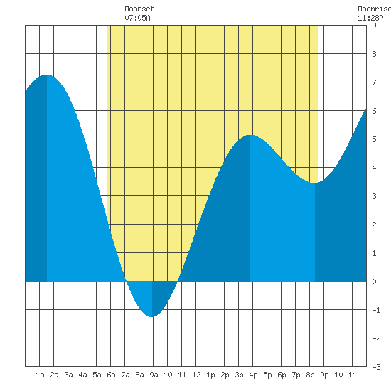 Arcata tide chart for Saturday, May 25, 2024
