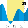 Arcata tide chart for Saturday, May 25, 2024