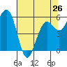 Arcata tide chart for Sunday, May 26, 2024
