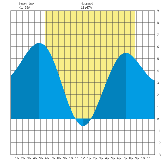 Arcata tide chart for Wednesday, May 29, 2024