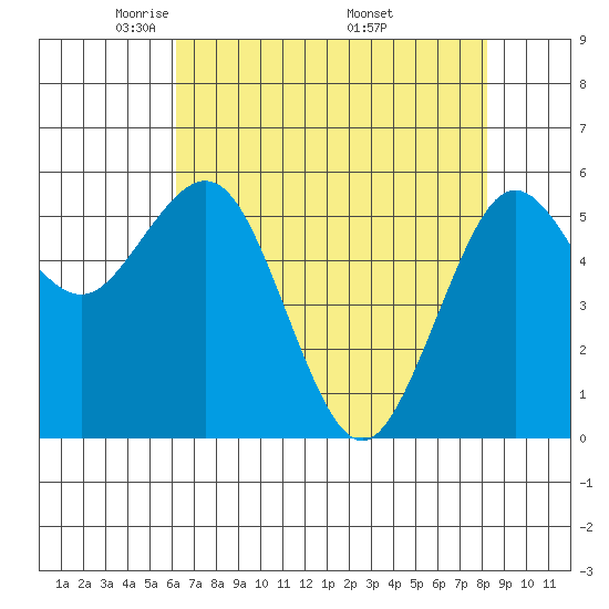 Arcata tide chart for Thursday, May 2, 2024